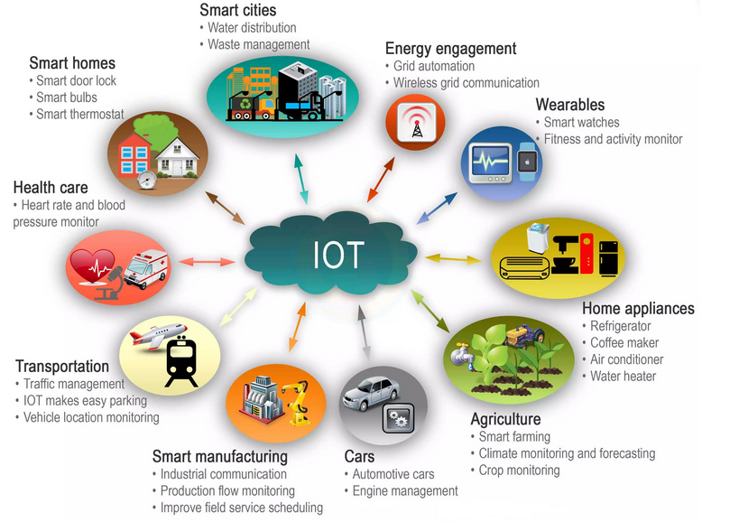 IoT