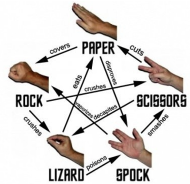 Papier, kamień, nożyce, jaszczurka, Spock
