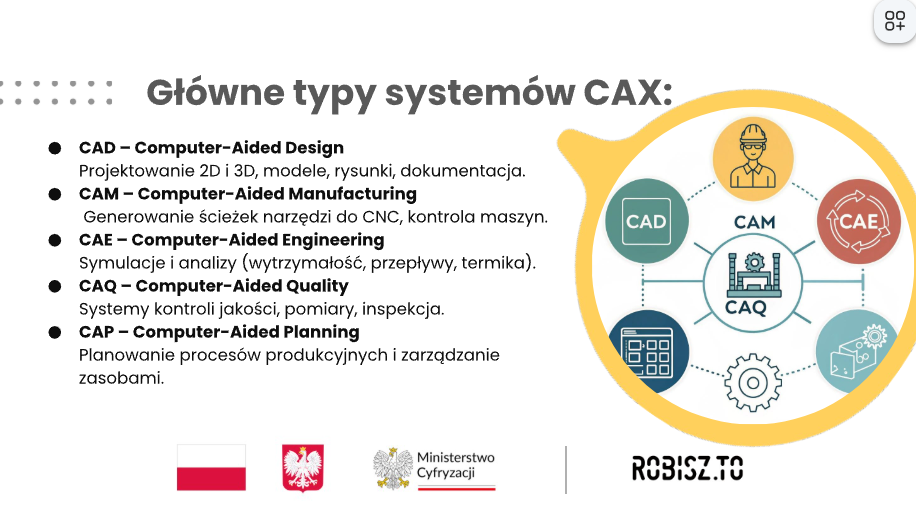 System CAX